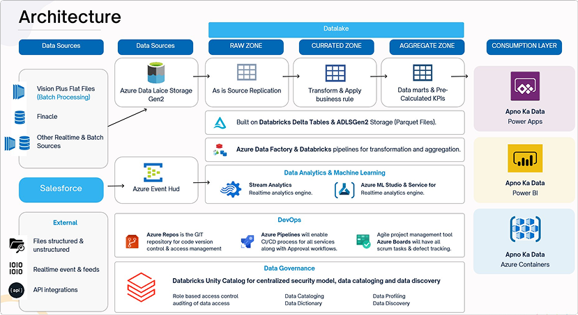 Sales Location Analytics